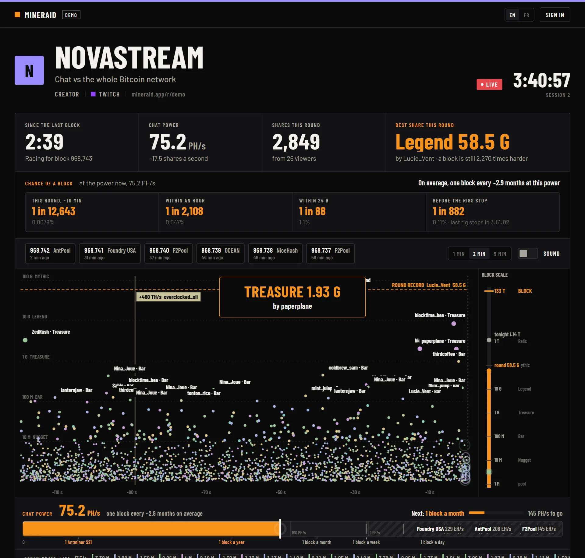The MineRaid raid page: raid power, odds of a block, live share race against the Bitcoin network and the raid power gauge against the biggest pools.